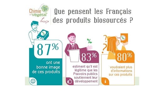 Les produits biosourcés