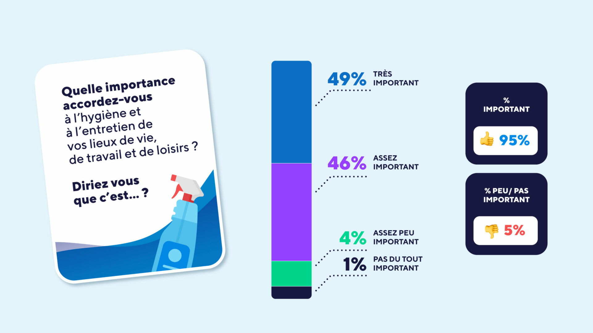 Les attentes et les préoccupations des Français  en matière d'hygiène et d'entretien en 2022